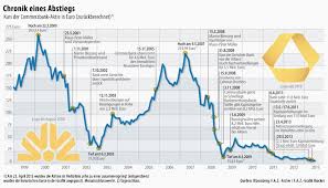 97 Prozent Kursverlust Das Grosse Leid Der Commerzbank Eigner Aktien Faz