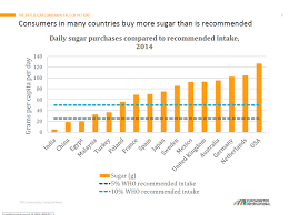 The average american consumes about 17 teaspoons of added sugar per day. Sugar Reduction Is Not A Global Trend Food Business News December 21 2015 07 47