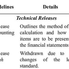 Mfrs framework is in full compliance with the international financial reporting standards (ifrs) issued by the international accounting standards board (iasb), following the convergence exercise undertaken by malaysia. Pdf Disclosure On Investment Account By Islamic Financial Institutions Ifis In Malaysia Gaps Between Malaysia Standards And Aaoifi Standards