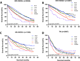Recurrent breast cancer may occur months or years after your initial treatment. The Clinicopathological Features And Survival Outcomes Of Patients With Different Metastatic Sites In Stage Iv Breast Cancer Bmc Cancer Full Text