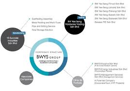 Kami komited untuk memperbaiki secara berterusan dalam menyokong pembangunan mampan dan persekitaran hijau. Bw Yee Seng Hardware Trading Sdn Bhd Hardware Wholesaler Manufacturers In Malaysia