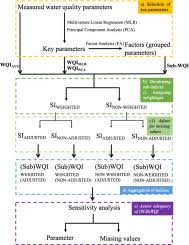 Check spelling or type a new query. A Framework For Assessing The Adequacy Of Water Quality Index Quantifying Parameter Sensitivity And Uncertainties In Missing Values Distribution Sciencedirect