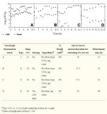 Chart Count Of Lactic Acid Bacterium Lab And Yeast In