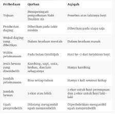 Berniat memotong hewan akikah b. Perbedaan Qurban Dan Aqiqah Yang Wajib Kamu Tahu