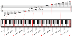 Klaviatur ausklappbare klaviertastatur mit 88 tasten von a bis c. Linke Hand Kostenlos Klavier Lernen