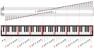 Notenpapier gratis zum download und ausdrucken. Linke Hand Kostenlos Klavier Lernen