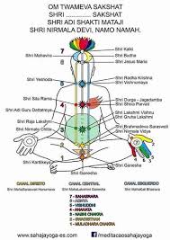 Deities At Diff Chakras Chakra Meditation Sahaja Yoga
