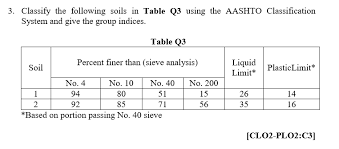 Solved Classify The Following Soils In Table Q3 Using The