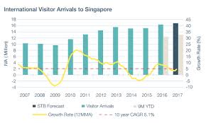 chart of the day see how many tourists arrived in singapore