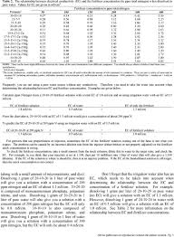 Understanding Ph Management And Plant Nutrition Part 5