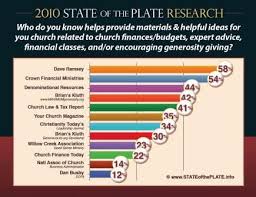 Tithing Church Giving Donations Statististis Trends Charts