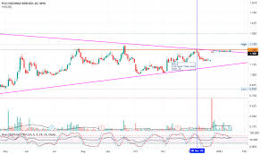 This is your target price, at which you may sell those shares and book profits. Fgv Stock Price And Chart Myx Fgv Tradingview
