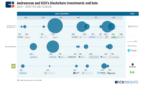One thought (h/t @spreek) is that divergent tax rates will induce a lending market for snx, where higher tax. Here S How Andreessen Horowitz Union Square Ventures Are Betting On Blockchain