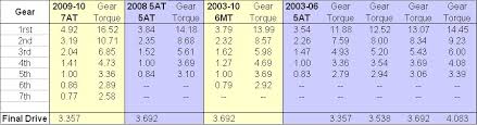 Gear Ratios Explained G35driver Infiniti G35 G37 Forum