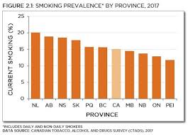 Smoking In The Provinces Tobacco Use In Canada