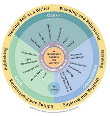 fountas and pinnell writing wheel from new continuum