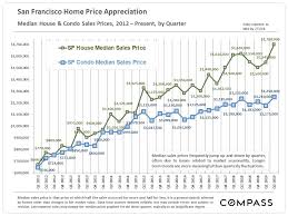 30 years of bay area real estate cycles compass compass