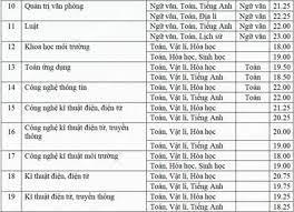 Trong khi đó, điểm sàn xét tuyển điểm thi tốt nghiệp thpt dao động từ 16 đến 21. Ä'iá»ƒm Chuáº©n Ä'áº¡i Há»c Sai Gon 2020 2019 Ä'iá»ƒm Xet Tuyá»ƒn Ä'h Sgu