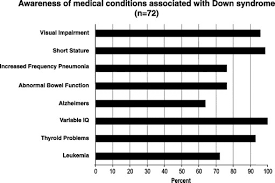 Characteristics And Perspectives Of Families Waiting To Adopt A Child With Down Syndrome Genetics In Medicine