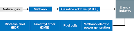The Many Uses Of Methanol From Clothing To Fuel Products And Technology Highlights Innovation Mitsubishi Gas Chemical Company Inc