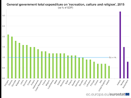 Proiectul de buget pe 2017: How Much Is Spent On Culture And Recreation In The Eu Products Eurostat News Eurostat