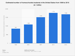 If you are in a state that offers educational funds from the state, the amount parents get paid to homeschool varies according to their state. Homeschooling During The Coronavirus Pandemic Could Change Education Forever Says The Oecd World Economic Forum