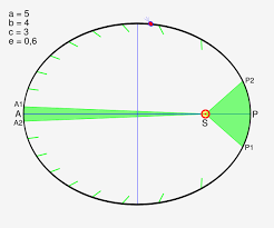 File Ellipse Kepler Loi2 Svg Ellipse Pie Chart Svg