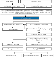 The nccn prostate cancer treatment guideline states to test brca1/brca2, atm, chek2, palb2, mlh1, msh2, msh6, and pms2 for men meeting specific testing indications. Evidenced Based Clinical Practice Guideline For Prostate Cancer Summary Japanese Urological Association 2016 Edition Kakehi 2017 International Journal Of Urology Wiley Online Library