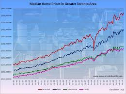 toronto condo bubble toronto home prices