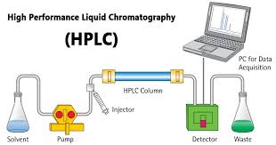 Sắc ký lỏng hiệu năng cao (HPLC)