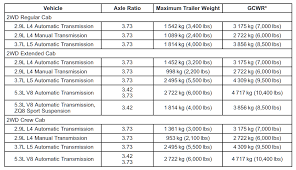 2020 ram 3500 towing capacity chart. 2004 2021 Chevy Colorado Towing Capacities With Charts Let S Tow That