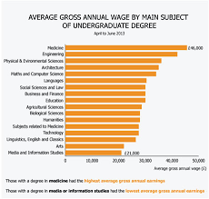 Degrees Deliver Salaries That Rise Faster And Peak Higher