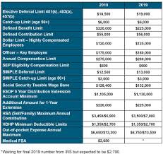 Irs Annual Limits On Qualified Plans For 2019 Stinson Llp