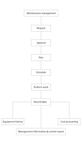 Computerized Maintenance Management System Wikipedia