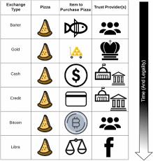 Struggling to find the best bitcoin exchange in india for you? Blockchains For Government Use Cases And Challenges