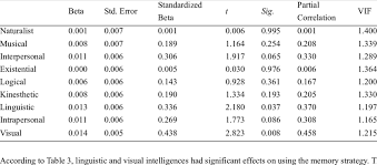 Kalau kamu mengalami kedutan di bagian ini, artinya kamu akan mengalami sebuah kekecewaan dalam mitosnya, kalau kamu mengalami kedutan pada kelopak mata kiri bawah, artinya akan ada. Regression Analysis On The Effect Of Intelligences On Memory Download Scientific Diagram