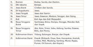 Nama Suku Bangsa Di Daerah Jawa Barat Pluralitas Masyarakat Indonesia Bab 2 Ips 8 Dan Kisaran Waktunya Kemungkinan Dari Zaman Kuno