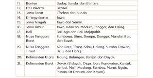 Nama bahasa daerah per suku bangsa seluruh indonesia. Nama Suku Bangsa Di Daerah Jawa Barat Pluralitas Masyarakat Indonesia Bab 2 Ips 8 Dan Kisaran Waktunya Kemungkinan Dari Zaman Kuno