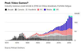Video Game Revenue Video Game Industry Arcade Console Graphing