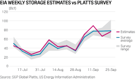 Us Working Natural Gas Volumes In Underground Storage Rise By 76 Bcf Eia S P Global Platts