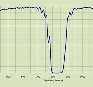 Bandpass & Notch Filters - Abrisa Technologies