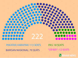 Two years into trump's presidency, democrats compete to flip a republican majority in congress, on november 6 find the latest midterm elections polls results here, as we track who wins the house and the senate, in live maps by state. Malaysia Ge14