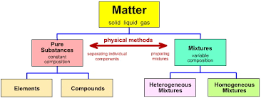 Matter Chemical Substance Classisification Chemogenesis