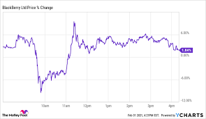 Hype check of blackberry limited against headlines and impact analysis on future prices. Why Blackberry Stock Skyrocketed 112 8 In January Nasdaq