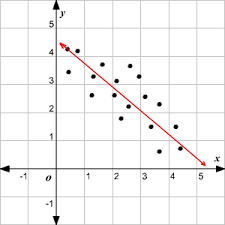 These are also known as scatter charts and scatter graphs. Line Of Best Fit Eyeball Method