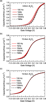 In greek, the letter upsilon υ was adapted from waw to represent, at first, the vowel  as in moon. Capacitance Voltage Cv Characteristics Measured At Different Download Scientific Diagram