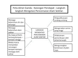 Alangkah baiknya, buanglah sampah pada tempatnya, bisa pada tempat pembuangan akhir, atau pada tempat yang sudah disediakan. Peta Minda Langkah Pusat Tuisyen Inovasi Impian Facebook