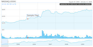 Html5 Real Time Data Visualization Chart Humblefinance
