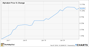 In depth view into alphabet price including historical data from 2014, charts, stats and industry comps. Why Alphabet Inc Stock Jumped 12 Last Month The Motley Fool