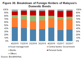 Malaysia government bonds and yields curve. Https Www Imf Org Media Files Publications Wp 2018 Wp1895 Ashx